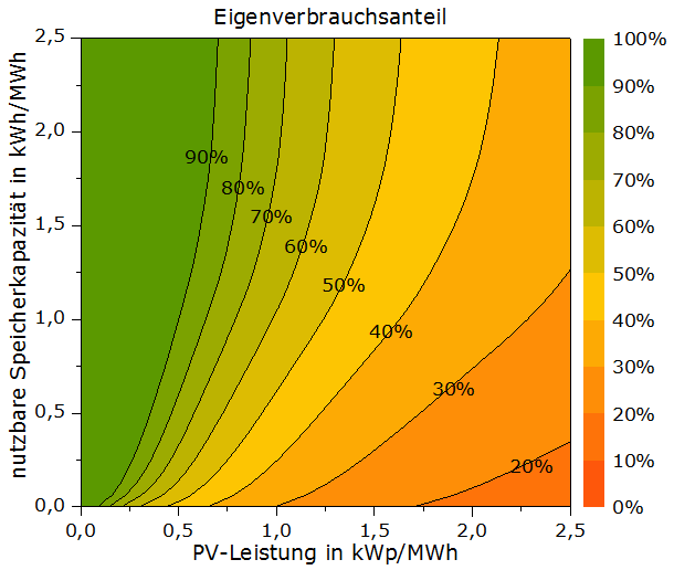Einfluss von Photovoltaikleistung und Batteriespeicherkapazität auf den Eigenverbrauchsanteil einer Photovoltaikanlage. Batteriespeicher erhöhen den Anteil des selbst genutzten Solarstroms, während bei steigender Anlagengrösse ein grösserer Anteil der Stromproduktion ins Netz eingespeist wird.
