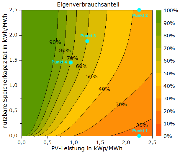 Entwicklung des Eigenverbrauchs eines Einfamilienhauses bei schrittweiser Erweiterung des Energiesystems. Ausgangspunkt ist eine Photovoltaikanlage mit 10 kWp. Anschliessend werden ein Batteriespeicher, eine Wärmepumpe und ein Elektroauto ergänzt. Die Punkte zeigen die jeweilige Position in der Eigenverbrauchsgrafik.