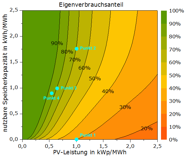 Entwicklung des Eigenverbrauchs eines Mehrfamilienhauses bei schrittweiser Erweiterung des Energiesystems. Ausgangspunkt ist eine Photovoltaikanlage mit 40 kWp. Anschliessend werden ein Batteriespeicher, eine Wärmepumpe und mehrere Elektroautos ergänzt. Die Punkte zeigen die jeweilige Position in der Eigenverbrauchsgrafik.