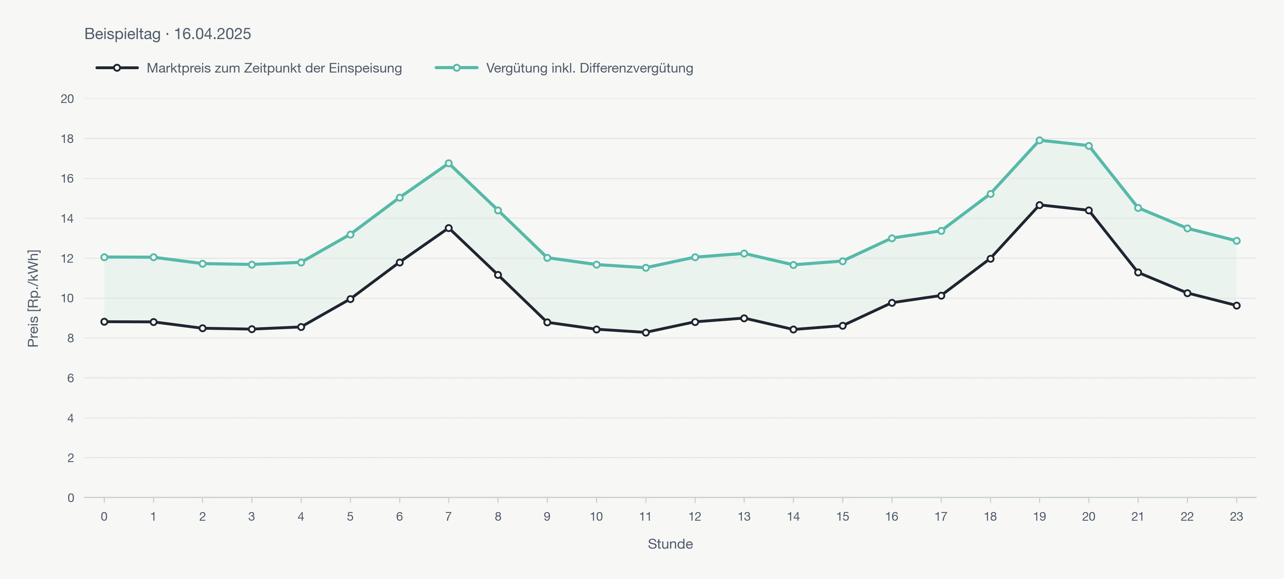 Tagesverlauf der Solarstromvergütung mit Spotmarktpreis (schwarz) und Vergütung inklusive Differenzvergütung (grün). Die grüne Fläche zeigt den zusätzlichen Differenzbetrag, der zum jeweiligen Spotmarktpreis hinzugerechnet wird.