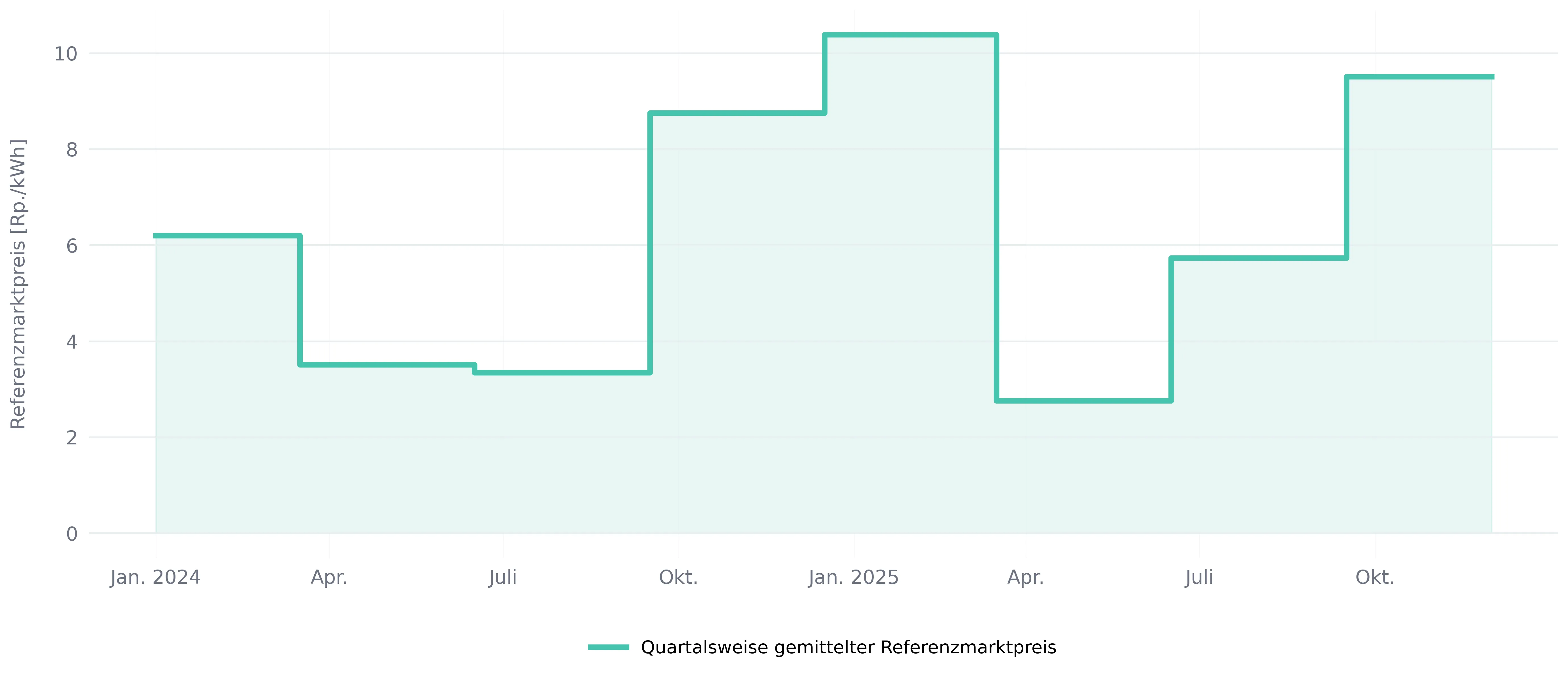 Entwicklung des quartalsweise gemittelten Referenzmarktpreises für Photovoltaikstrom in der Schweiz von 2024 bis 2025. Gut erkennbar sind die deutlichen Unterschiede zwischen Sommer- und Winterquartalen.