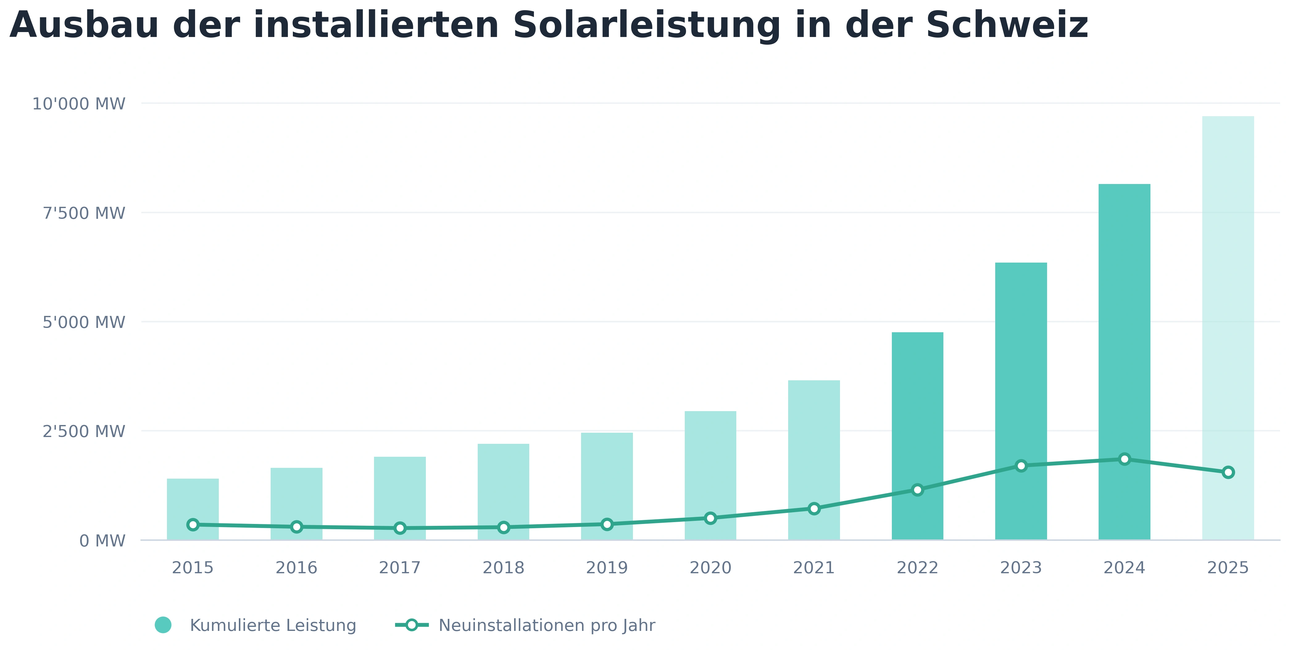 Grafik zum Ausbau der Photovoltaik in der Schweiz von 2012 bis 2024. Der jährliche Zubau von Solaranlagen ist insbesondere seit 2021 stark angestiegen. Die kumulierte installierte Leistung wächst kontinuierlich auf rund 8 GW und zeigt den starken Ausbau der Solarenergie in den letzten Jahren.