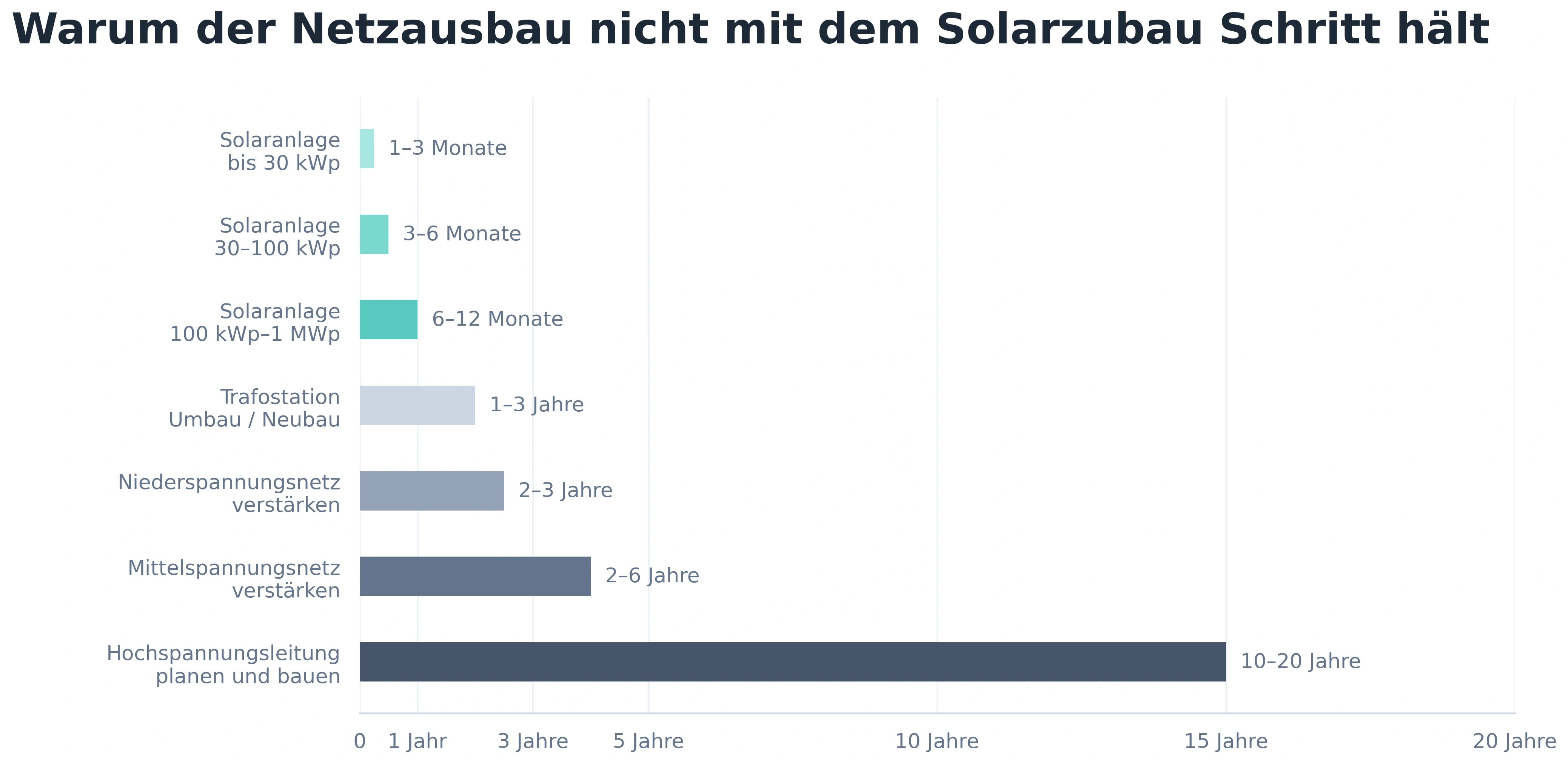 Vergleich der Umsetzungsdauer von Solaranlagen und Netzprojekten. Solaranlagen können deutlich schneller realisiert werden als grössere Ausbauten der Netzinfrastruktur.