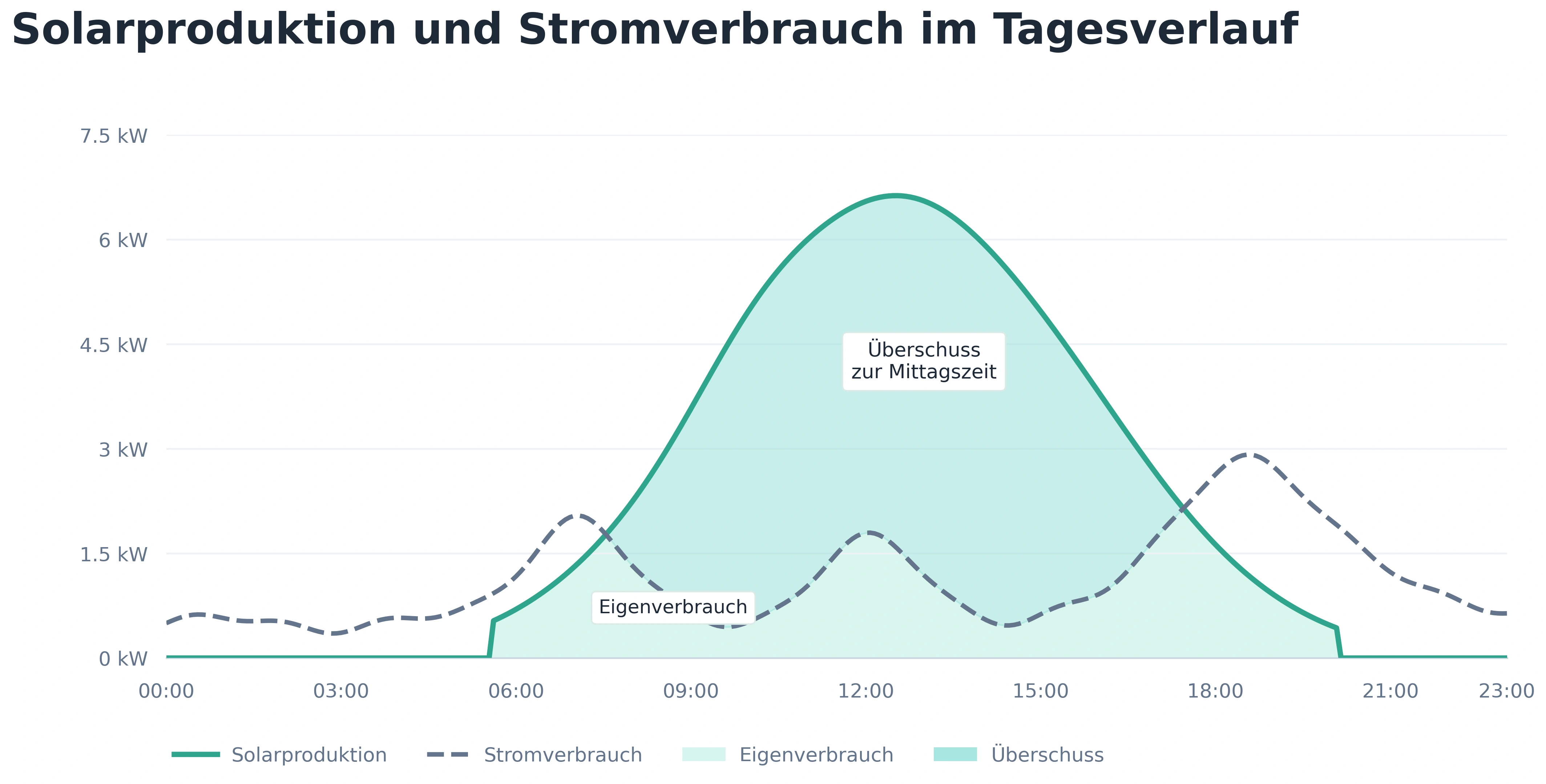 Vergleich von Solarproduktion, Stromverbrauch, Eigenverbrauch und Überschuss über einen typischen Tagesverlauf eines Einfamilienhauses.