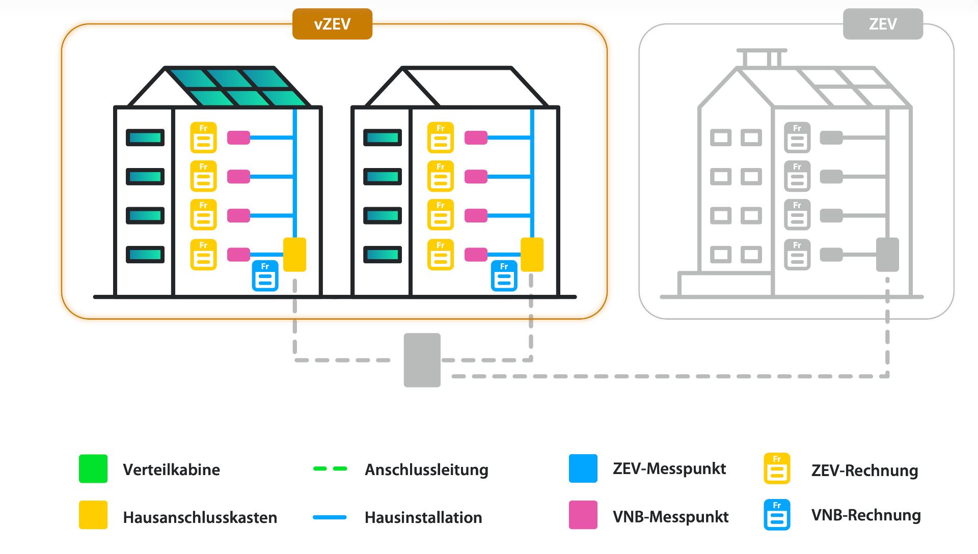 Grafik eines virtuellen Zusammenschlusses zum Eigenverbrauch mit gemeinsamer Nutzung von Solarstrom zwischen mehreren Gebäuden über das öffentliche Stromverteilnetz.