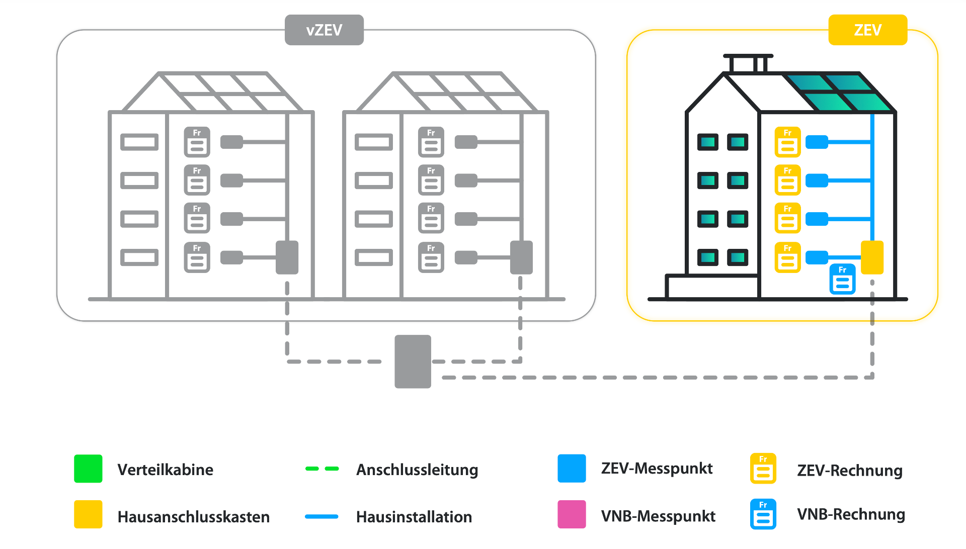 Grafik eines Zusammenschlusses zum Eigenverbrauch mit gemeinsamer Nutzung von Solarstrom innerhalb eines Gebäudes über eine private Messinfrastruktur.