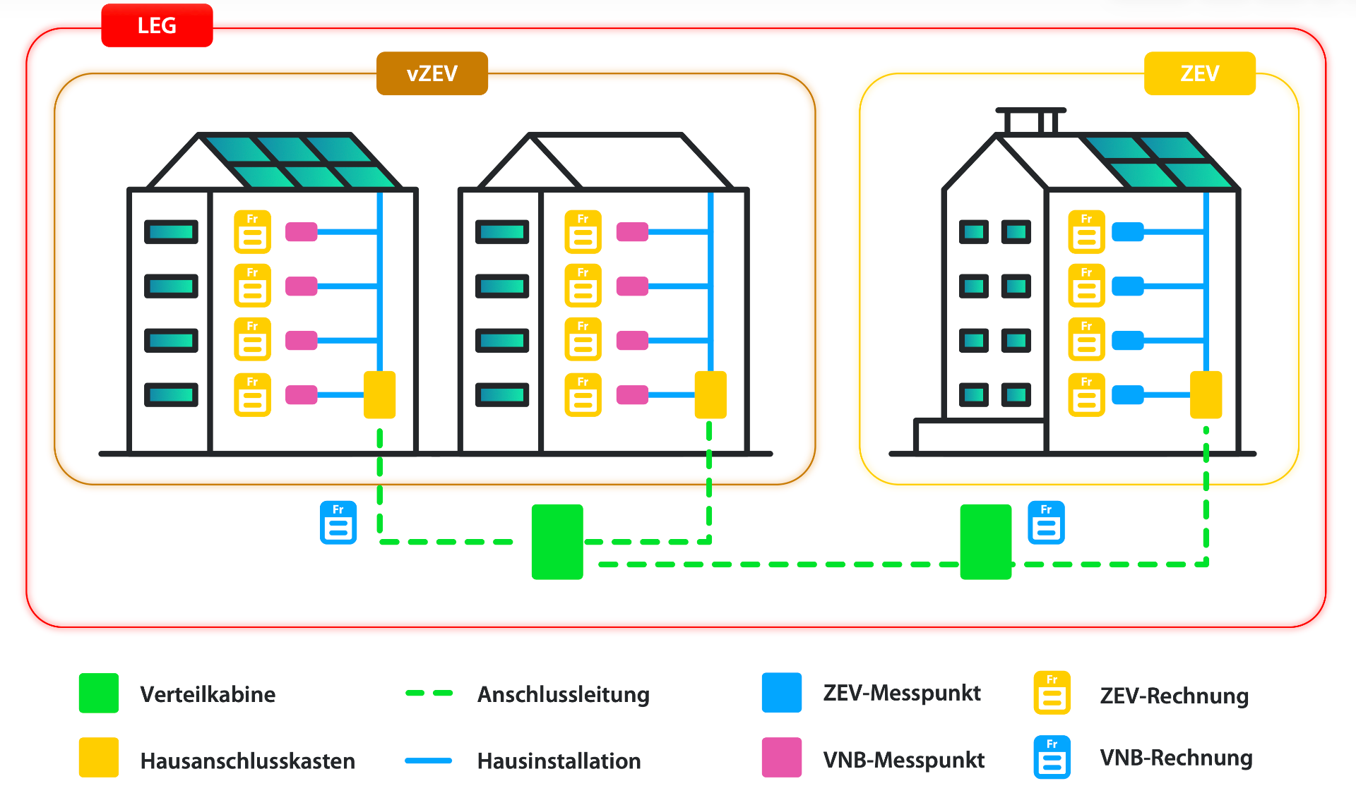 Grafik einer lokalen Elektrizitätsgemeinschaft mit gebäudeübergreifender Nutzung von Solarstrom innerhalb desselben Netzgebiets.