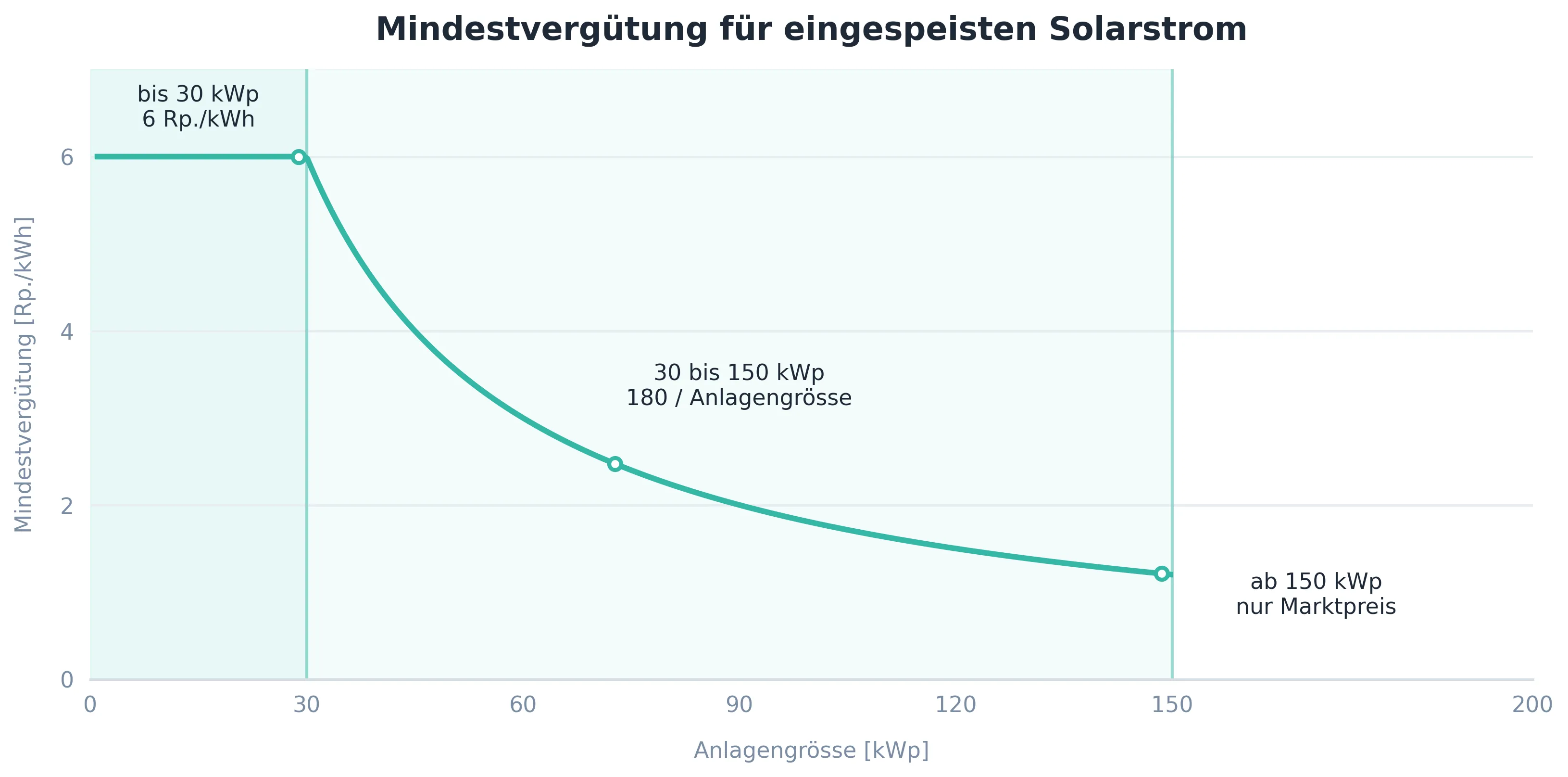 Diagramm zur gesetzlichen Mindestvergütung für Photovoltaikanlagen in der Schweiz. Anlagen bis 30 kWp erhalten eine Mindestvergütung von 6 Rp./kWh. Für Anlagen zwischen 30 und 150 kWp wird die Mindestvergütung nach der Formel 180 dividiert durch die Anlagengrösse berechnet. Ab 150 kWp besteht keine gesetzliche Mindestvergütung mehr.