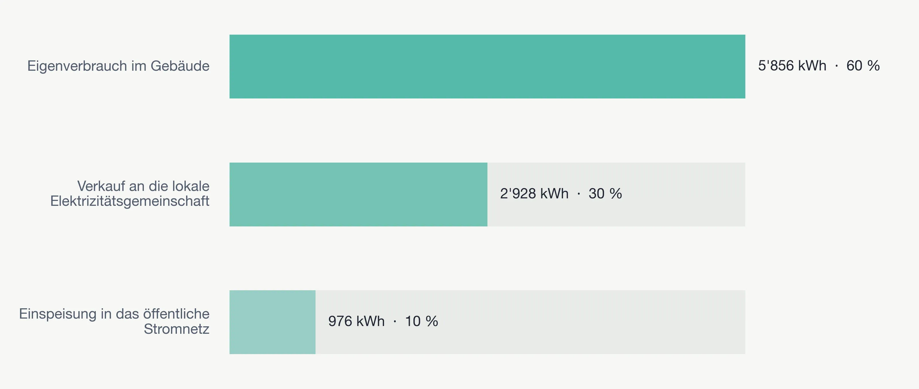 Balkendiagramm zur Verwendung des erzeugten Solarstroms eines Einfamilienhauses. 60 % des Solarstroms werden direkt im Gebäude genutzt, 30 % innerhalb einer lokalen Elektrizitätsgemeinschaft vermarktet und 10 % ins öffentliche Stromnetz eingespeist.