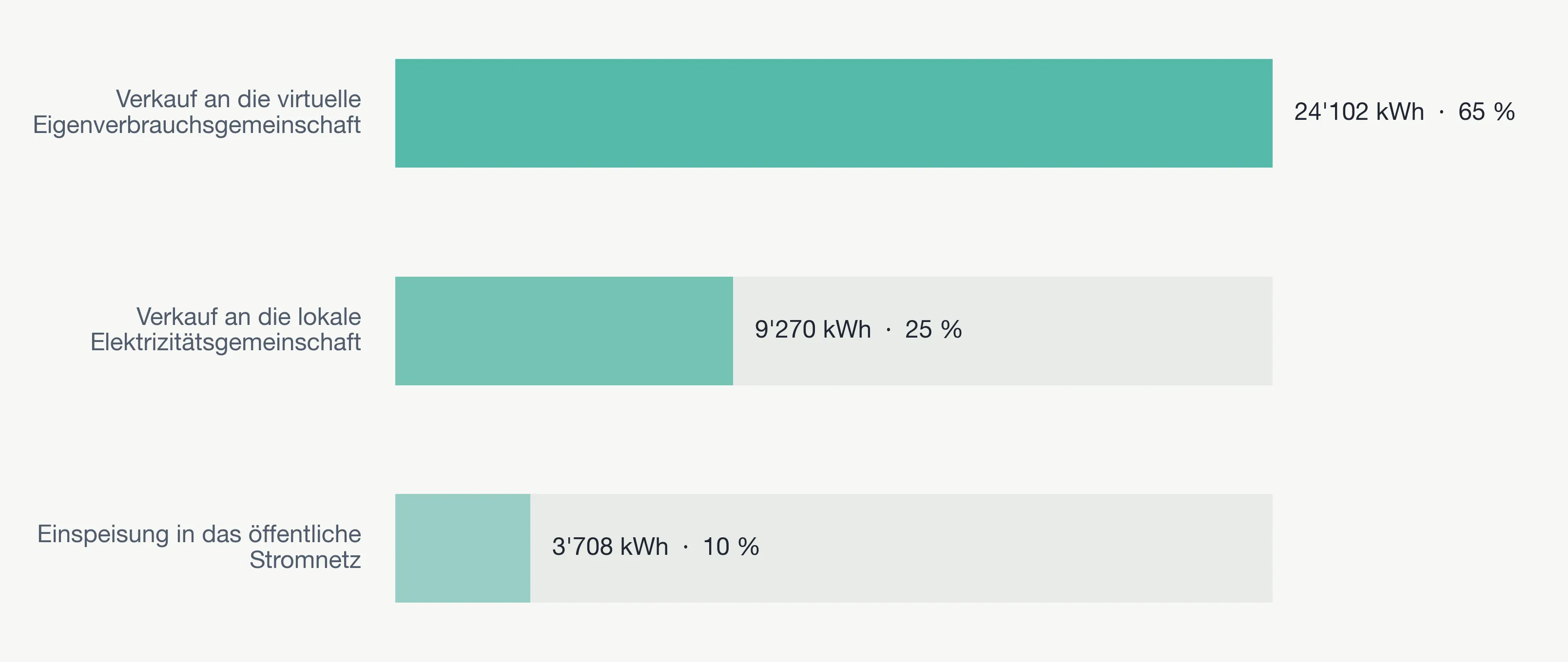 Balkendiagramm zur Verwendung des erzeugten Solarstroms eines Mehrfamilienhauses mit einer 40 kWp Photovoltaikanlage. Von den jährlich produzierten 37’080 kWh Solarstrom werden 24’102 kWh (65 %) innerhalb der virtuellen Eigenverbrauchsgemeinschaft genutzt, 9’270 kWh (25 %) innerhalb einer lokalen Elektrizitätsgemeinschaft vermarktet und 3’708 kWh (10 %) ins öffentliche Stromnetz eingespeist.